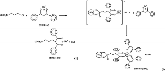 Synthetic procedure and schematic diagram of the obtained material. Reprinted with permission from ref. 102. Copyright 2007, American Chemical Society.