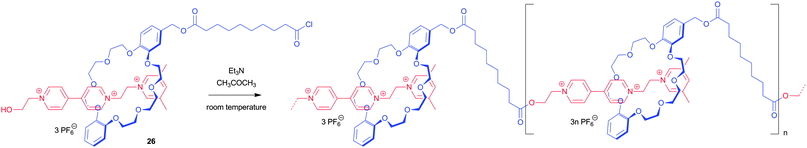 Schematic representation of the preparation of a long acyclic mechanically interlocked daisy chain with up to 45 repeat units. This threading-followed-by-polymerization approach is based on the polycondensation of a dynamic bifunctional pseudorotaxane.35