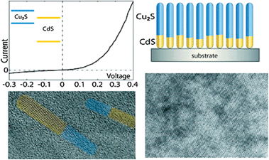 Cation exchange as a device fabrication technique. An array of nanoscale heterojunctions fabricated by facile Cu+ exchange of a self-assembled monolayer of CdS nanorods. Reprinted with permission from ref. 31. Copyright 2011 American Chemical Society.