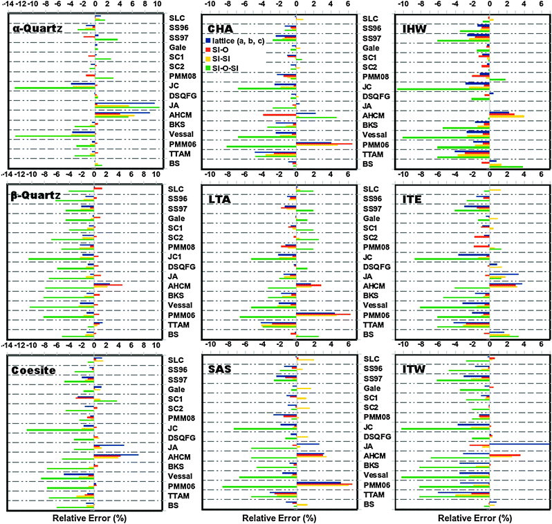 Relative error (%) computed for the structural parameters of the pure silica polymorphs, α-quartz, β-quartz, coesite and zeolites CHA, LTA, SAS, IHW, ITE and ITW, calculated with the selected FFs (this figure is intended to show only a visual overview of the several performance of the selected FFs in reproducing structural features. For a more detailed inspection, individual tables are provided in ESI (Section 8)).