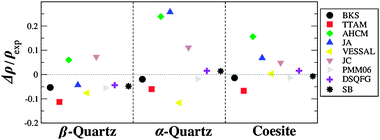 Calculated and experimental density, for high density polymorphs of silica, calculated using rigid ion FF.