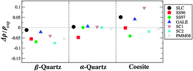 Calculated and experimental density, for high density polymorphs of silica, calculated using shell model FFs.