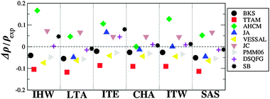 Calculated and experimental density, for low density polymorphs of silica, calculated using rigid ion FFs.