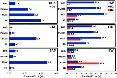 Relative errors in the window diameters for the pure silica zeolites (CHA, LTA, SAS, IHW, ITW, ITE as indicated, see Fig. 1), computed as the radial distribution function of the O–O inter-atomic distances obtained along the MD simulations performed at 300 K, within the NVE ensemble (see Section 7 in ESI).