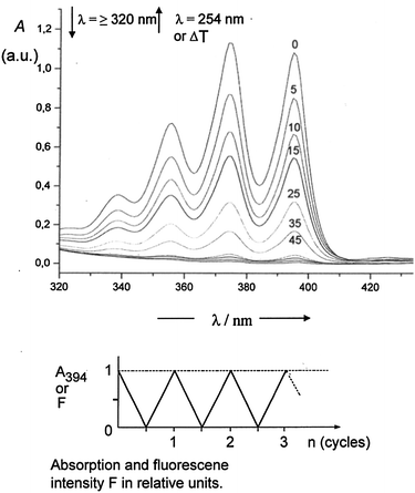 Upper part: reduction of the typical anthracene absorption (Chr-1) by irradiation (λ ≥ 320 nm) of a 4 × 10−3 M solution of 26l in benzene within 45 s. Subsequent irradiation at λ = 254 nm or heating leads to the corresponding recovery of the anthracene absorption. Lower part: change of absorption at 394 nm or fluorescence intensity (relative units) within three cycles of optical switching.