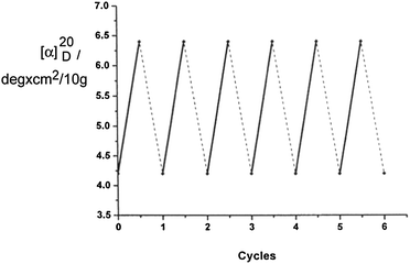 Optical rotation values [α]D20 in the switching cycles 26p ⇄ 27p. Irradiation at λ = 366 nm (—), irradiation at λ = 254 nm (....). The irradiation period for the complete conversion 26p → 27p was 1 min and for the complete reversion 27p → 26p was about 2 min.8