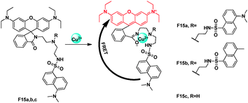 FRET chemosensors F15a,b,c for Cu2+ detection.