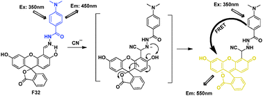 Fluorescent probe F32 for CN− based on FRET.