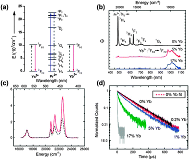 (a) NIR quantum-cutting via the first-order ET mechanism for the Pr3+–Yb3+ couple. A two-step ET occurs upon excitation onto the 3PJ (J = 0, 1, 2) and 1I6 levels of Pr3+, using the 1G4 level as an intermediate state. A single blue photon absorbed by these levels is converted into two NIR photons of ∼1000 nm. (b) Emission spectra for SrF2:Pr3+/Yb3+ (0.1/x mol%; x = 0, 5, and 17) under excitation at 441 nm. (c) Diffuse reflectance (dashed line) and excitation spectra (solid line) of the SrF2:Pr/Yb (0.1/5 mol%) sample. (d) Luminescence decay curves of the 3P0 → 3H4 emission at 486 nm in SrF2:Pr/Yb (0.1/x mol%; x = 0, 0.2, 1, 5, and 17) under excitation at 441 nm. (Reprinted with permission from ref. 230. Copyright 2009, Wiley-VCH Verlag GmbH & Co. KGaA.)