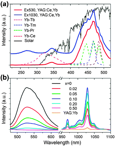 (a) Representative excitation spectra for YAG:Ce3+,Yb3+ (Y2.91–3xCe0.09Yb3xAl5O12, x = 0.1) monitoring the emission of Ce3+ at 530 nm, and the emission of Yb3+ at 1030 nm, respectively. For comparison, the excitation spectra of Yb3+ of quantum-cutting materials activated with ion pairs of Yb3+–Ln3+ (Ln = Tb, Tm, and Pr; the host is a borogermanate glass) and Yb3+–Ce3+ (the host is a borate glass) are also given. The AM 1.5G solar spectrum in this spectral region is shown in the background as a reference. (b) Concentration-dependent emission spectra of YAG:Ce3+,Yb3+ (x = 0–0.5) and YAG:Yb3+ (Y2.7Yb0.3Al5O12) under the excitation at 470 nm. (Reprinted with permission from ref. 282. Copyright 2009, Optical Society of America.)