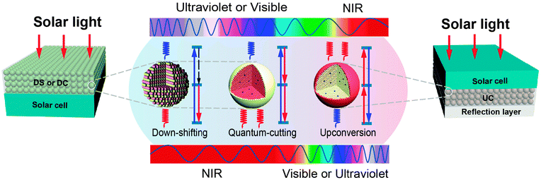 Spectral conversion design for PV applications involving down-shifting (DS), quantum-cutting (QC), and upconversion (UC) luminescent materials. In a typical down-shifting process, upon excitation with a high-energy photon, nonradiative relaxation takes place followed by radiative relaxation, thereby resulting in the emission of a lower-energy photon. In contrast, two-step radiative relaxation occurs in the quantum-cutting process upon excitation with a high-energy photon, leading to the emission of two (or more) lower-energy photons. The upconversion process can convert two (or more) incident low-energy photons into a single higher-energy photon. Both down-shifting and quantum-cutting processes are able to make effective use of the high-energy portion of the solar spectrum, but with dramatically different quantum efficiency. The theoretical quantum efficiency for down-shifting is always less than 100%, whereas it exceeds 100% for quantum-cutting. Note that the down-shifting and quantum-cutting materials are generally placed on the front surface of a monofacial solar cell, allowing the downconverted photons to be absorbed by the solar cell. The upconversion material is typically placed in between a bifacial solar cell and a light-reflection layer to harvest the sub-bandgap spectrum of sunlight.