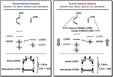 Frontier orbitals in normal- and inverse-electron-demand DA reactions.