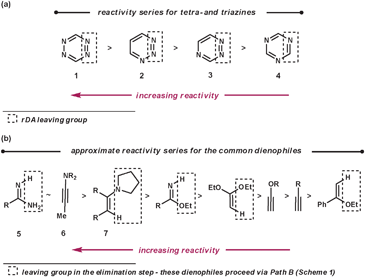 Reactivity trends for dienes and dienophiles in ihDA/rDA reactions.