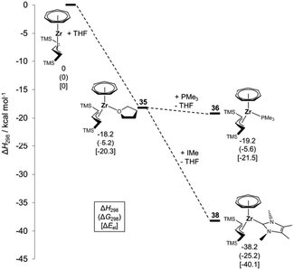 Energy diagram based on the B97-D values for the formation of the complexes 35, 36 and 38.