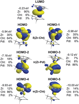 Contour plots and composition of the frontier orbitals in 11 based on the M05-2X functional.