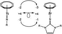 Isolobal relationship of [(η8-C8H8)Ti(NR)] and [(η7-C7H7)Zr(ImRN)]; the numbers represent formal charges.