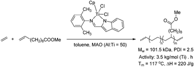 ETM-catalysed direct copolymerisation of ethene and ester-functionalised vinyl monomers. The functional group is protected in situ with aluminium.