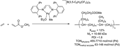 Synthesis of highly branched ethene-acrylate copolymers via coordination/insertion polymerisation catalysed by a Pd-diimine complex.
