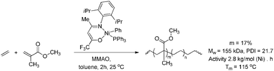 Copolymerisation of ethene and methyl methacrylate catalysed by a Ni[N–O] complex.