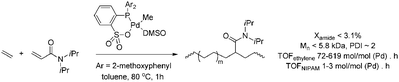Pd[P–O]-catalysed copolymerisation of ethene and N-isopropylacrylamide (NIPAM).