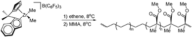 Ethene–methylmethacrylate (MMA) copolymerisation produced by mechanistic cross-over from coordination polymerisation to addition polymerisation using an ETM metallocene catalyst.210