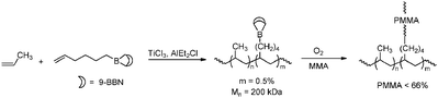 Synthesis of PP-g-PMMA copolymers via ETM catalysed coordination/insertion polymerisation followed by peroxyborane-initiated radical polymerisation. The borane initiation sites were incorporated in the polymer backbone via direct copolymerisation of borane-functionalised monomers with propene.