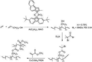 ETM-catalysed coordination/insertion polymerisation followed by ATRP for the preparation of PE-g-PMMA copolymers.