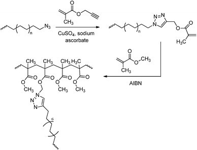 PE macro-initiator prepared via catalytic chain-shuttling (see also Scheme 31) and subsequent ‘click’ reaction with propargyl methacrylate. The obtained macro-monomer was used in a radical copolymerisation with methylmethacrylate to obtain PMMA-g-PE copolymers.