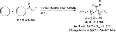 Synthesis of analogues of ethene-acrylate copolymers obtained by ROMP copolymerisation of functionalised and non-functionalised cyclooctenes containing theoretically 2, 4 or 6% incorporation of polar vinyl monomers.