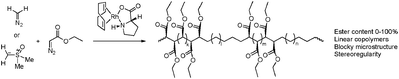 Rh-catalysed copolymerisation of functionalised carbenes with either diazomethane or dimethylsulfoxonium ylide, yielding copolymers with a blocky microstructure.