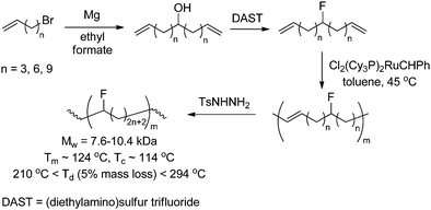 Fluorinated polyethene obtained via ADMET polymerisation of fluor-containing monomers.
