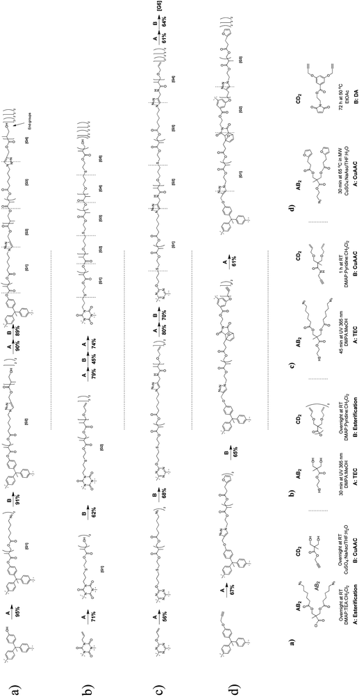 Different accelerated and orthogonal growth strategies to homofunctional bis-MPA dendrimers employing (a) esterification and CuAAC; (b) TEC and esterification reactions; (c) TEC and CuAAC and (d) CuAAC and DA.