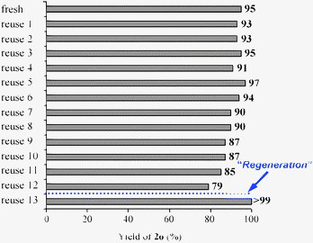 Reuse experiments for the amidation of 2-pyridinemethanol (1o). The reaction was carried out with the retrieved OMS-2 catalyst under the conditions described in Table 2 for 1 h.