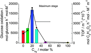 Catalytic activities of Au–Ag BNPs prepared at various feeding compositions (final metal ion concentration = 0.20 mM, RPVP = 100, RNaBH4 = 5) for glucose oxidation.