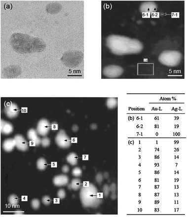 (a) HR-TEM and (b) small and (c) large scale STEM-EDS images of Ag–Au BNPs prepared by the addition of AgClO4 aqueous solution into PAANa-Au colloidal dispersion. Inset table represents the EDS analysis results of each position. Adapted with permission from ref. 104. Copyright 2010, American Chemical Society.