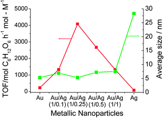 Catalytic activity and particle size of Au–Ag BNPs at various feed composition ratios and Au and Ag MNPs for glucose oxidation.