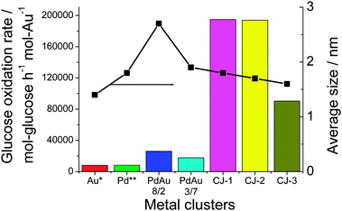 Comparison of the catalytic activities of CJ-Au–Pd, Au, Pd, and Pd–Au alloy NCs for aerobic glucose oxidation. (Au*, the activity was normalized to the number of surface Au atoms in NCs; Pd**, the activity was normalized to the number of surface Pd atoms.)