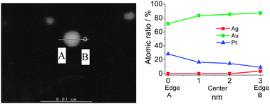 STEM images and line-EDS of Au70Pt20Ag10 TNPs prepared by rapid injection of NaBH4. Adapted with permission from ref. 126. Copyright 2011, Elsevier.