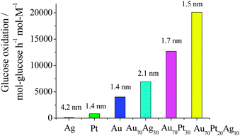 Comparison of catalytic activities of Ag, Pt, Au, Au70Ag30, Au70Pt30 and Au70Pt20Ag10 NPs prepared by rapid injection of NaBH4. RPVP was 100 and RNaBH4 was 5 for all catalysts. Numbers shown at the top of each bar indicate the average particles size of the NPs.