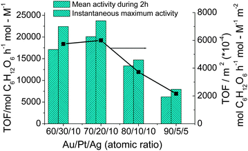 Catalytic activities and catalytic activities normalized to the surface area of Au–Pt–Ag TNPs prepared at various compositions (final metal ion concentration = 0.11 mM, RPVP = 100, RNaBH4 = 5, rapid injection of NaBH4) for glucose oxidation.