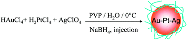 Schematic representation of formation of Au–Pt–Ag TNPs prepared by rapid injection of NaBH4.