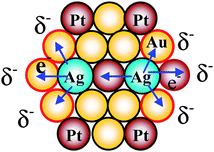 Schematic illustration of electronic charge transfer in the Au–Pt–Ag TNPs.