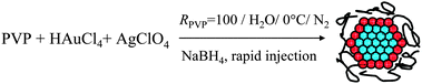 Schematic representation of formation of core–shell structured Ag–Au BNPs by rapid injection of NaBH4.