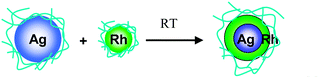 Schematic representation of formation of core–shell structured Ag–Rh BNPs by physical mixing of a dispersion of Ag and Rh NPs.