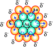 Schematic illustration of electronic charge transfer in the Agcore–Aushell BNPs.