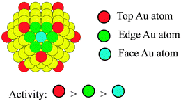 Schematic illustration of the activity of top, edge, and face Au atoms decorated on the Pd147 NCs (yellow spheres: Pd atoms).