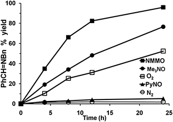 Performance of different oxidants in the catalytic oxidative-dehydrogenation of Bn2NH to PhCHNBn. Conditions: Bn2NH (20 mM), oxidant: amine N-oxide (110 mM), O2 (∼1 L, ∼1 atm) or N2 (1 atm), Au (0.20 g), CD3CN (0.60 mL), 60 °C.29 Reprinted with permission from Springer Science and Business Media.