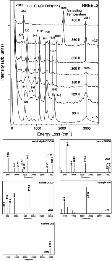 Experimental HREELS spectra of adsorbed acetaldehyde on Pt(111) after heating at various temperatures (reprinted with permission from ref. 72). Simulated spectra of CH3CHO, CH3CO, CH2CO, CHCO, CH2. All calculated spectra have the same scale.