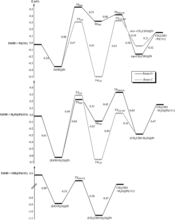 Reaction paths of EtOH oxidation into acetaldehyde (CH3CHO): (i) at the bare platinum surface Pt(111), (ii) at the hydrated platinum surface H2O@Pt(111) and (iii) at the hydroxylated surface OH@Pt(111). Energies are in eV. The reference energy is the isolated EtOH and (i) the bare platinum surface, (ii) H2O@Pt(111), (iii) OH@Pt(111).