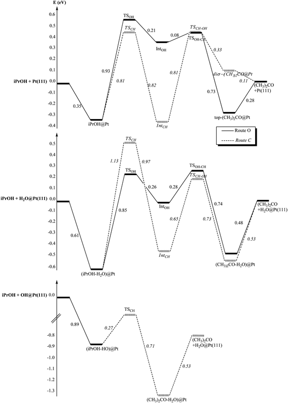 Reaction paths of the iPrOH oxidation into acetone (CH3)2CHO: (i) at the bare platinum surface Pt(111), (ii) at the hydrated platinum surface H2O@Pt(111) and (iii) at the hydroxylated surface OH@Pt(111). Energies are in eV. The reference energy is the isolated iPrOH and (i) the bare platinum surface, (ii) H2O@Pt(111), (iii) OH@Pt(111).